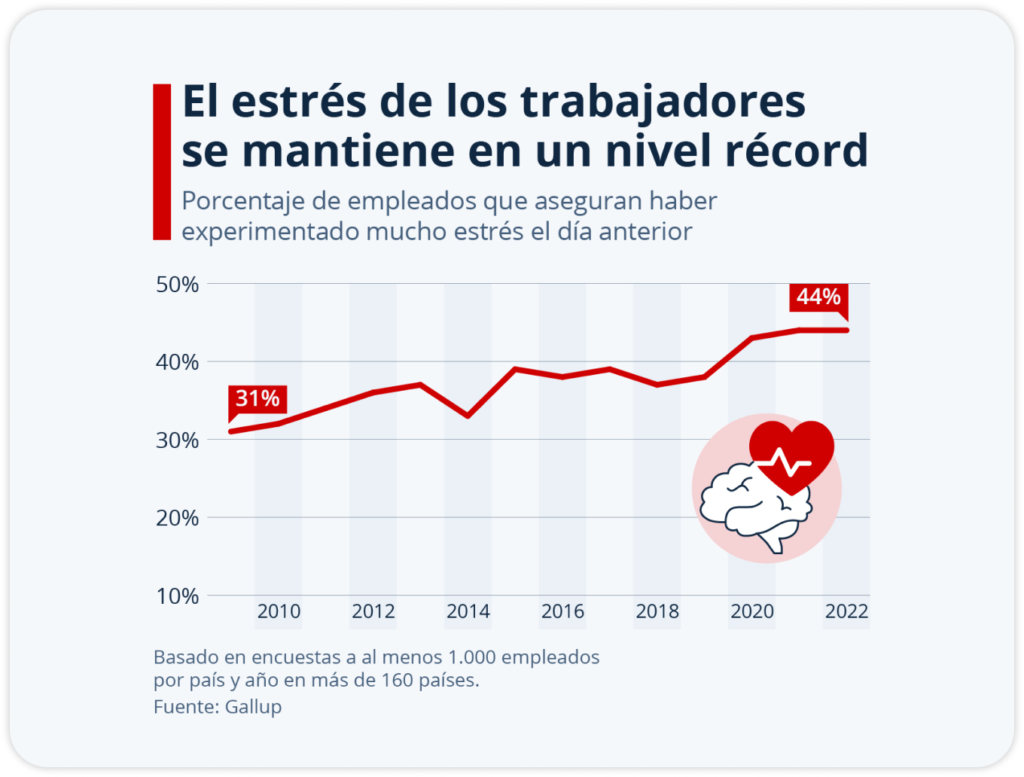 Gráfico que recoge datos hasta 2022 definiendo el porcentaje de estrés en los trabajadores.