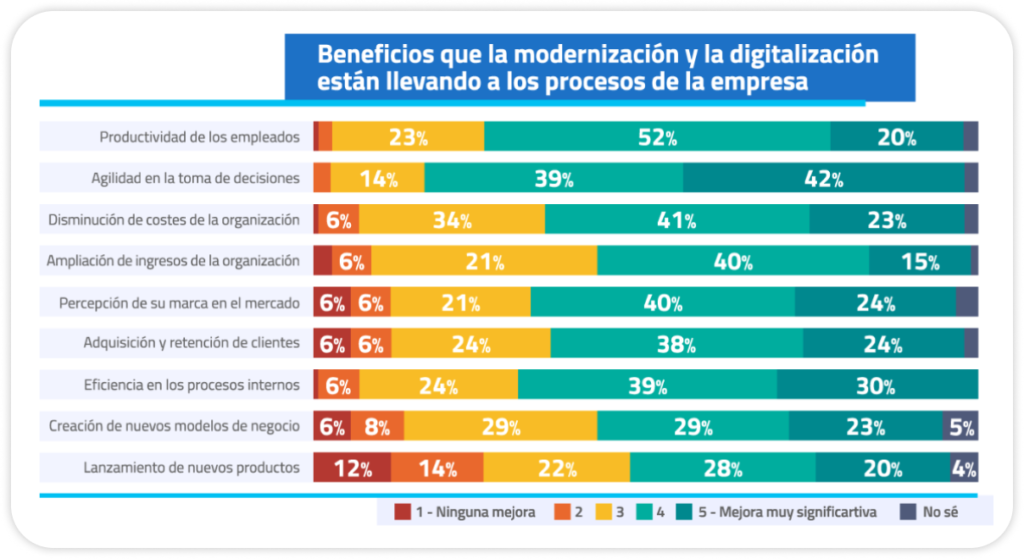 Porcentajes de beneficios que obtienen las empresas con la digitalización