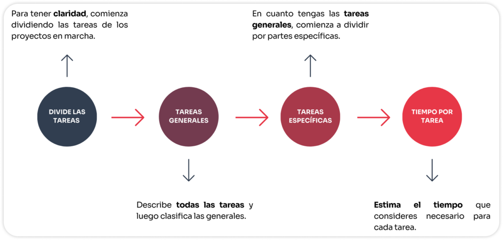 Imagen de 4 pasos para las tareas de un Proyecto