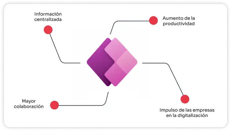 Imagen que resalta cuatro beneficios de Microsoft Power Apps