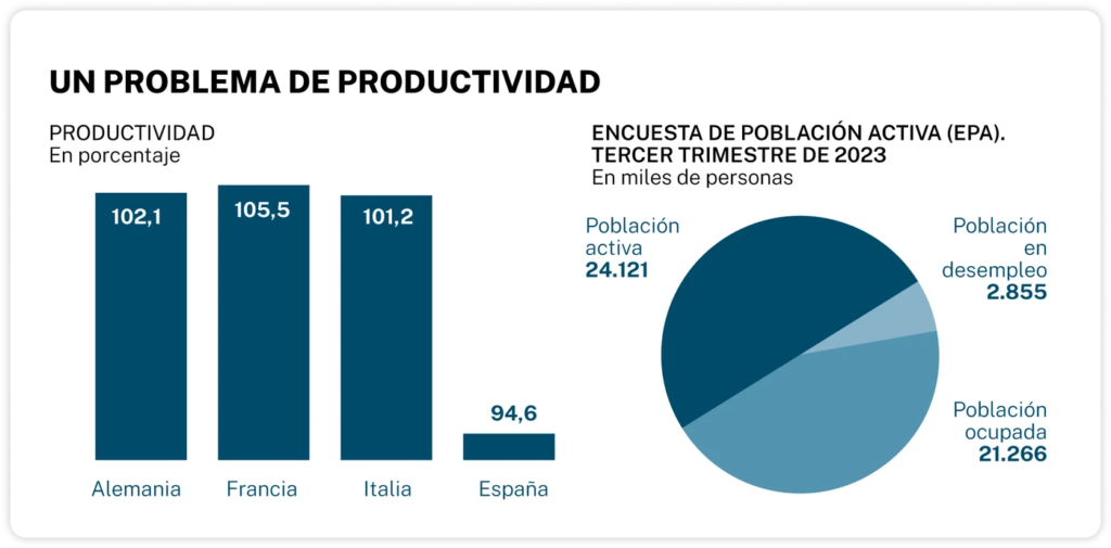 Gráfico de la Productividad en algunos países