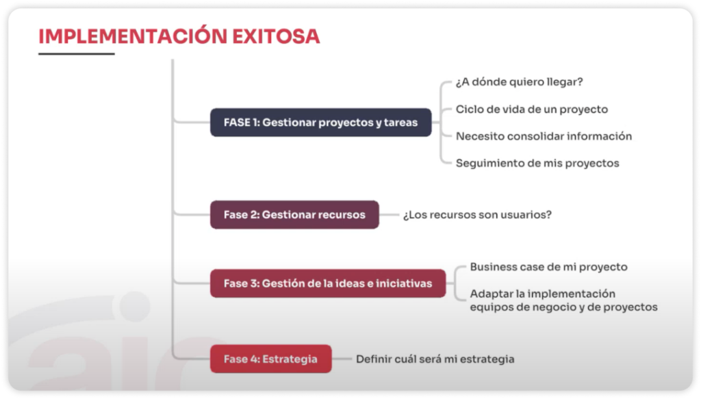 Esquema de implementación exitosa y fases.