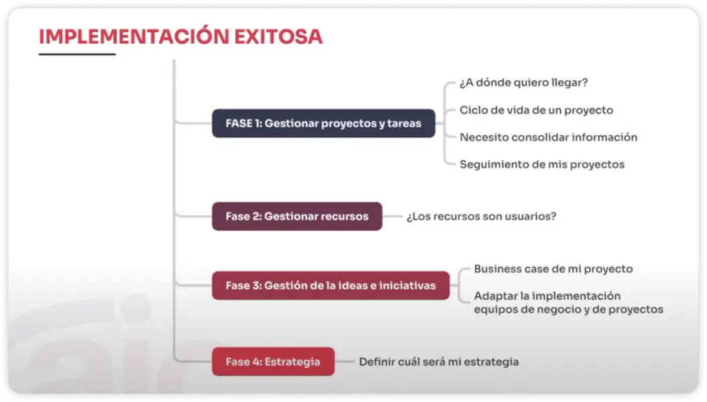 Esquema de implementación exitosa y fases. Esquema de implementación exitosa y fases.