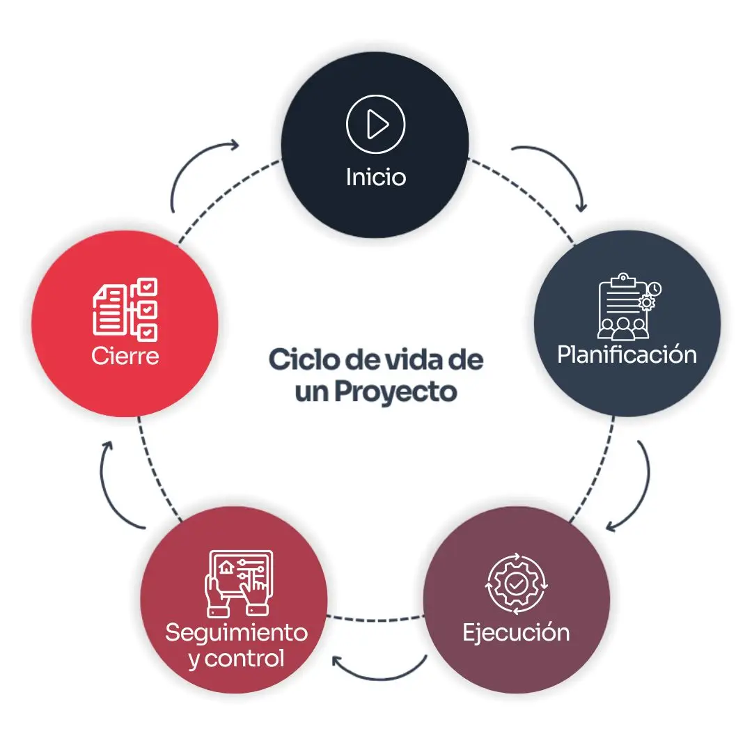 Ciclo de vida de un proyecto y 5 fases