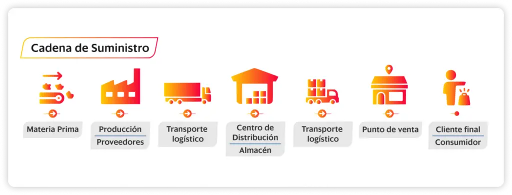 Cadena de suministro en logística