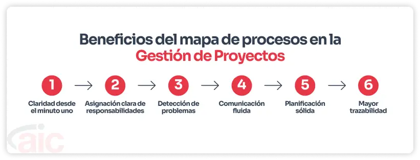 6 beneficios de tener un mapa de procesos