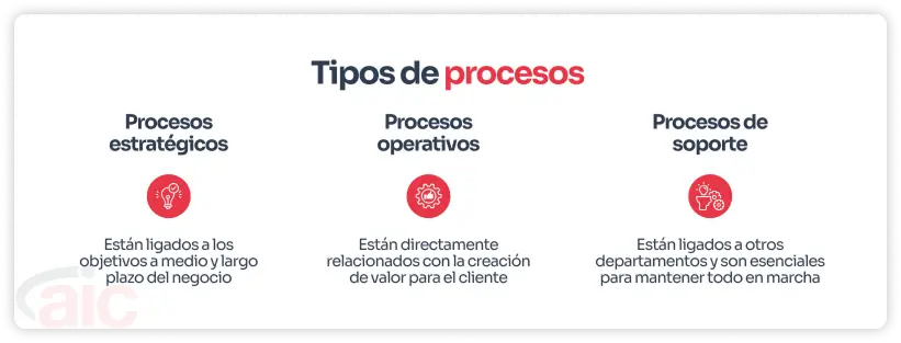 3 tipos de procesos