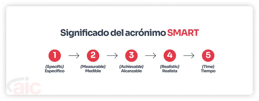 Definición del acrónimo SMART